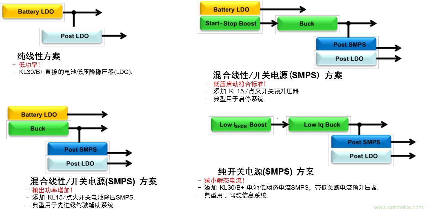 圖一:汽車系統(tǒng)電源拓撲結構演變概覽