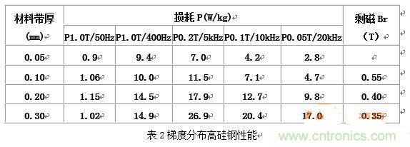 你真正了解電磁元件嗎？讓軟磁材料“拿主意”