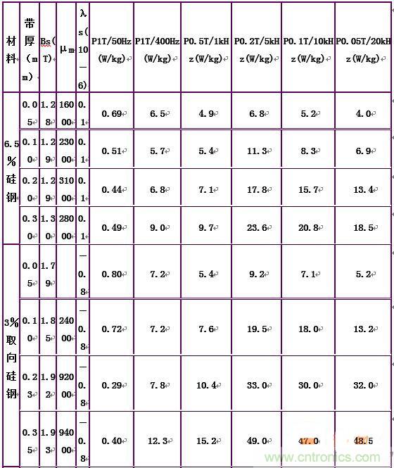 你真正了解電磁元件嗎？讓軟磁材料“拿主意”