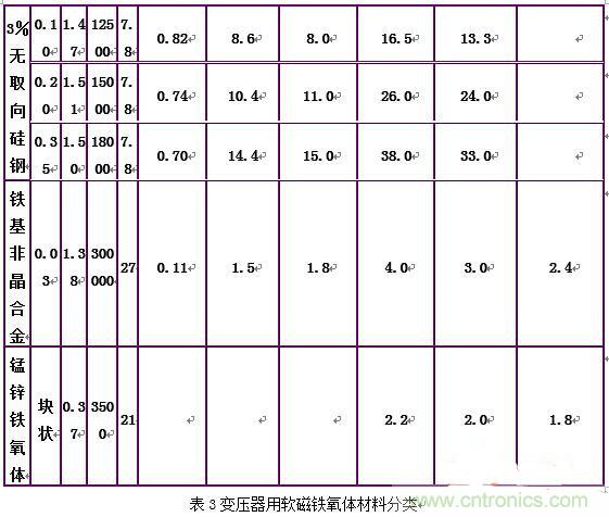 你真正了解電磁元件嗎？讓軟磁材料“拿主意”