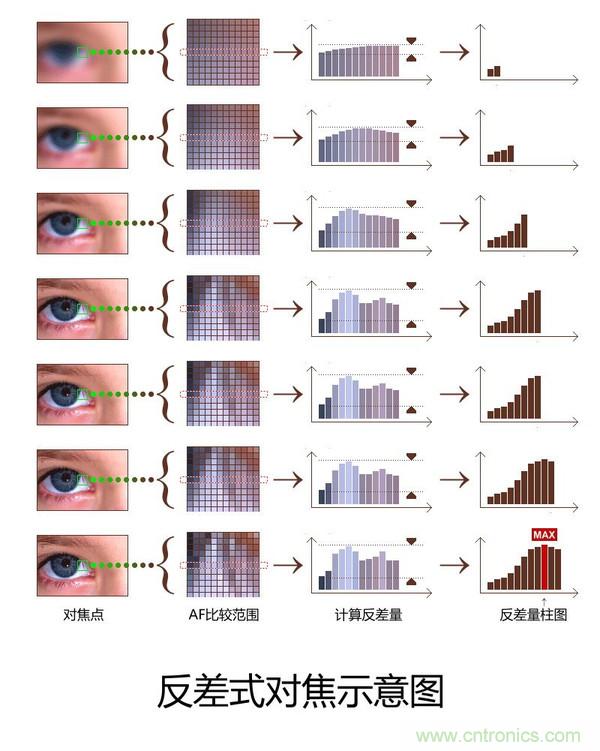 手機(jī)是怎么自動(dòng)對(duì)焦的？
