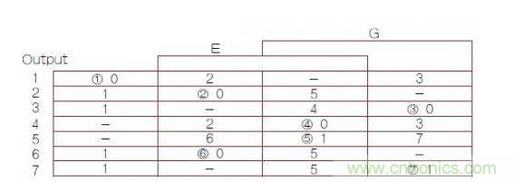 異步有限狀態(tài)機(jī)（FSM）轉(zhuǎn)換主表，其中1，2，3，4，5，6，7帶圈的數(shù)字是穩(wěn)定FSM狀態(tài)號(hào)（G是時(shí)鐘輸入）。