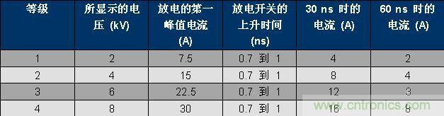 表 1、IEC 61000-4-2 波形參數(shù)。