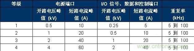 表 2、IEC 61000-4-4 嚴(yán)重性測(cè)試等級(jí)。