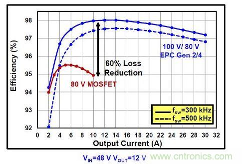 eGaN FET在更高壓的DC/DC轉換器可以提高效率。