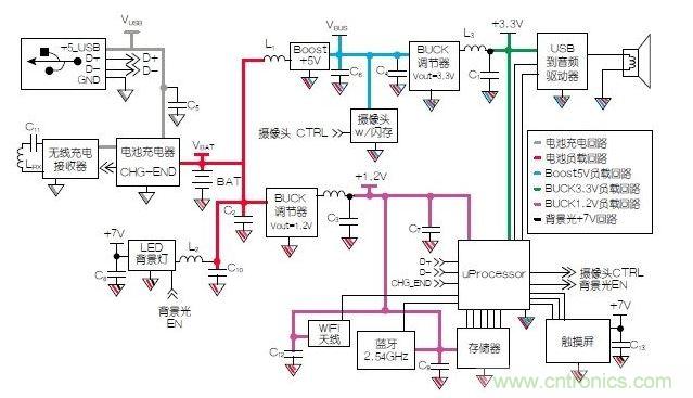 典型的移動(dòng)平板電腦示意圖模塊。