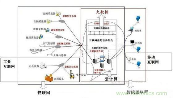 圖文解說(shuō)互聯(lián)網(wǎng)、云計(jì)算、大數(shù)據(jù)