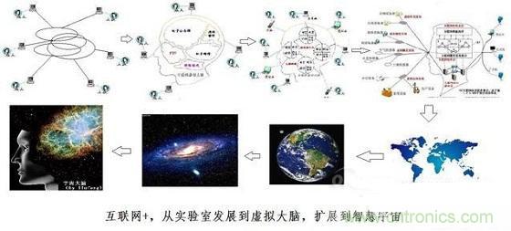 圖文解說(shuō)互聯(lián)網(wǎng)、云計(jì)算、大數(shù)據(jù)