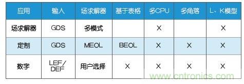 新的寄生電路提取挑戰(zhàn)，看先進(jìn)納米IC如何滿足新要求？
