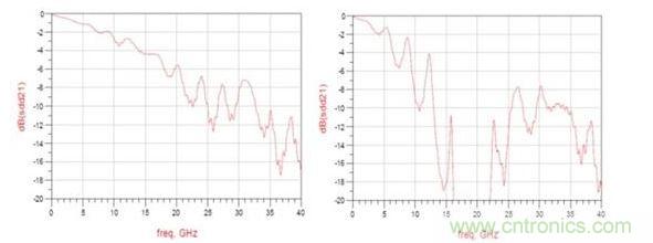 頻率響應(yīng)（左：12.5GHz時(shí)的插入損耗大約為3dB ；右：12.5GHz時(shí)的插入損耗大于8dB）