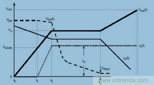 MOS柵極驅(qū)動過程中，米勒效應(yīng)會產(chǎn)生哪些危害？