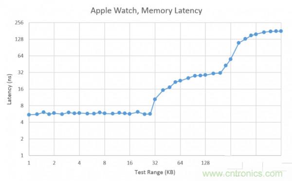 搭載S1芯片的Apple Watch，內(nèi)部竟有30獨(dú)立組件！