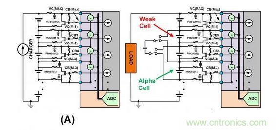 SEQ Figure * ARABIC 3：此圖顯示了不同類型的單電池平衡：（a）使用旁路單電池平衡FET來減慢單電池在充電周期的充電速度。（b）在放電周期內(nèi)使用主動平衡從強(qiáng)單電池“偷取”電荷并將該電荷給予弱單電池。