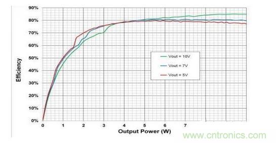 顯示的是使用一個無線電源發(fā)射器 （bq500215） 與一個無線電源接收器 （bq51025） 、評估板 （EVM） 和適當組件選擇組合配置的10W無線電力傳輸?shù)目傮w系統(tǒng)效率。