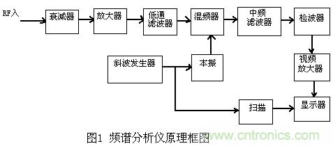 小貼士：正確設置頻譜儀帶寬分分鐘的事！