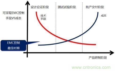 電磁兼容問題早發(fā)現(xiàn)，專家給你出奇招！