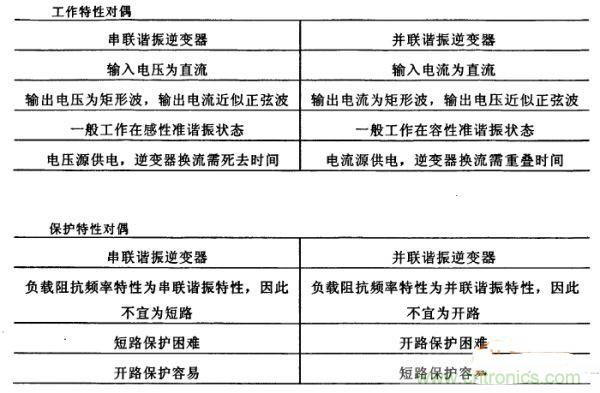 看過來！對比分析串、并聯(lián)諧振電路的特性