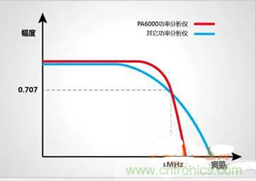 一晚上只耗一度電的說法是真是假？