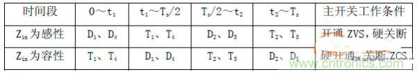 諧振型DC-DC變換器實現(xiàn)ZVS、ZCS 條件，要達到什么條件？