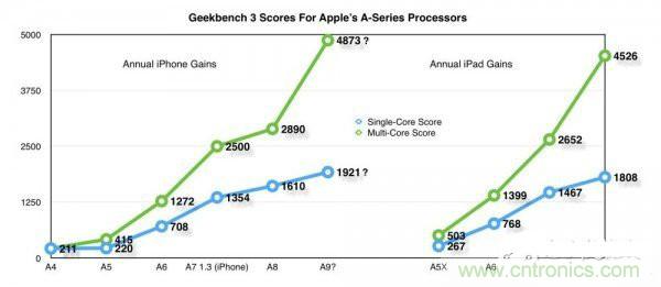 相比A8，iPhone 6s/Plus的蘋果A9芯片為你帶來意外驚喜！