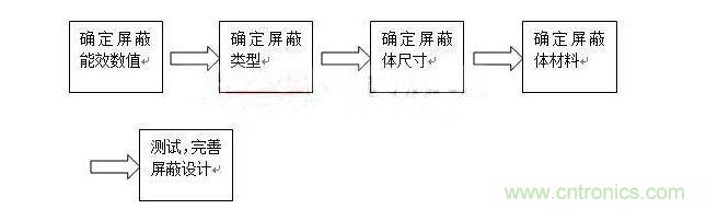 對(duì)于屏蔽來說，通常有以下步驟：