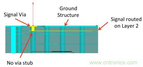 PCB設(shè)計(jì)：使用同軸連接器怎么發(fā)射PCB信號(hào)？