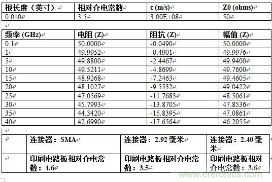 PCB設(shè)計(jì)：使用同軸連接器怎么發(fā)射PCB信號(hào)？