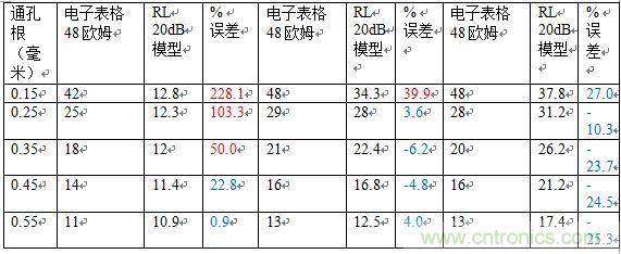 PCB設(shè)計(jì)：使用同軸連接器怎么發(fā)射PCB信號(hào)？