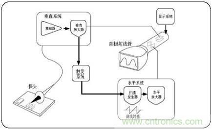 數(shù)學(xué)示波器與模擬示波器之間有何不同？