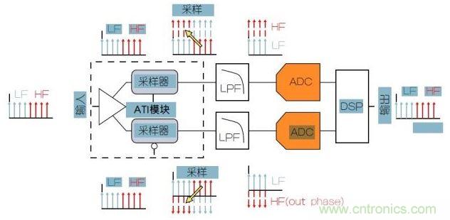 泰克專利性ATI架構(gòu)可以提供最低的噪聲。