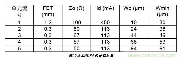 10W高效分布式放大器MMIC示意圖。芯片的總尺寸2.4 mm×1.8mm