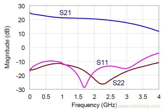 NDPA的實(shí)測(cè)小信號(hào)S參數(shù)值。MMIC在偏置于30V，360mA。