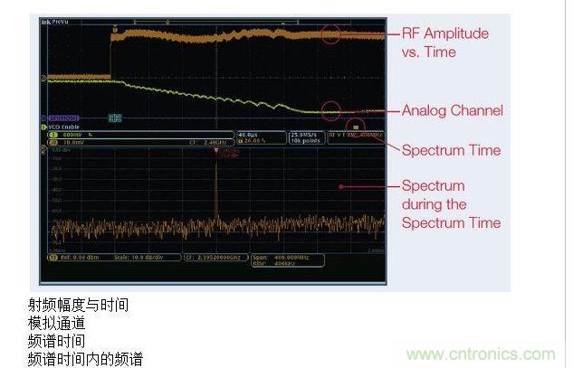 這張圖顯示了MDO提供的時(shí)間關(guān)聯(lián)觀察功能，圖中顯示了射頻幅度與時(shí)間的關(guān)系軌跡。