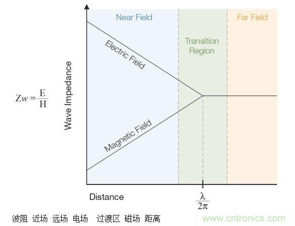 這張圖顯示了近場和遠(yuǎn)場中的波阻行為以及兩者之間的過渡區(qū)。近場測量可用于EMI排查。