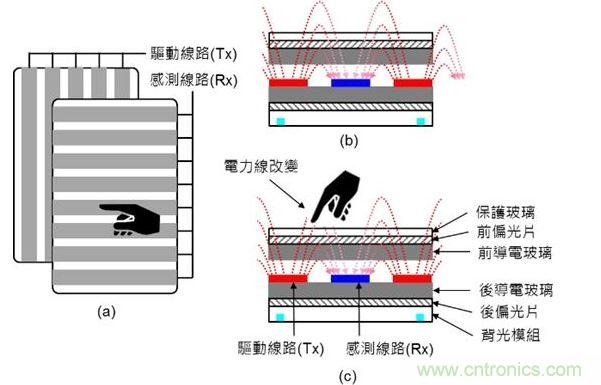 投射式電容觸摸示意圖。（a）驅(qū)動(dòng)線路與感測(cè)線路在上下不同的導(dǎo)電玻璃上；（b）與（c）驅(qū)動(dòng)線路與感測(cè)線路都在下方的導(dǎo)電玻璃上。（Source：Noun Project）