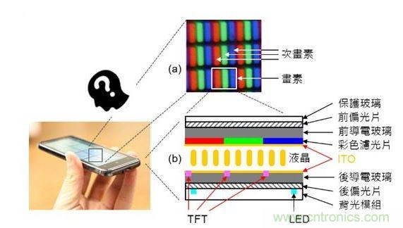 LCD 面板的基本原理與構(gòu)造。