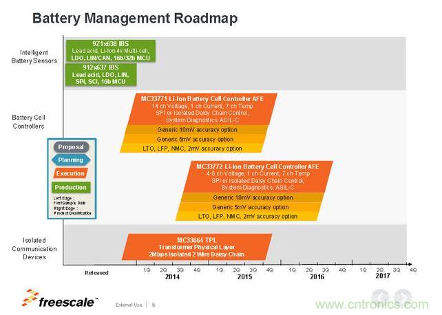 飛思卡爾電池管理芯片Roadmap。
