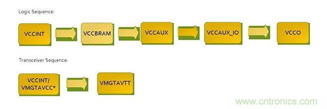 針對Virtex 7 FPGA的推薦加電序列。*VCCINT and VMGTAVCC可同時(shí)加電，只要它們在VMGTAVTT之前啟動(dòng)，它們的加電順序可以互換。