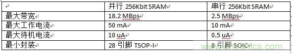 對(duì)比分析串行和并行接口SRAM，誰(shuí)勝一籌？