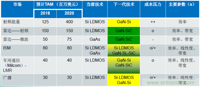 圖1，在諸多領(lǐng)域，硅基GaN器件可替代現(xiàn)有主流的LDMOS和GaAs器件