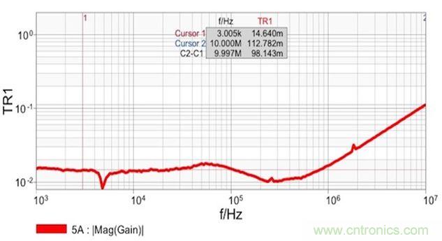 圖7：雙端口阻抗測量結(jié)果顯示 在14mΩ和1.8nH電感時具有平坦響應(yīng)。這個電感值是從10MHz時的112mΩ計算得到的。