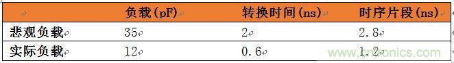 表3：悲觀負(fù)載與實(shí)際負(fù)載比較。