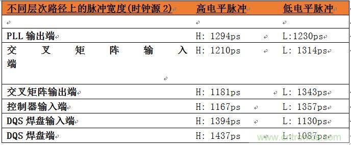 表2：位于系統(tǒng)中不同層次的時(shí)鐘占空比數(shù)據(jù)。