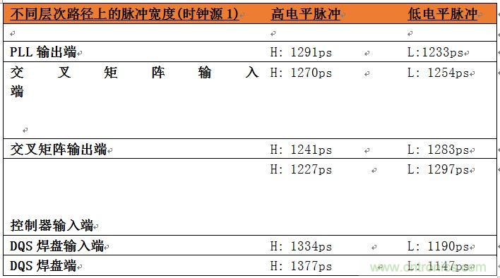 表2：位于系統(tǒng)中不同層次的時(shí)鐘占空比數(shù)據(jù)。