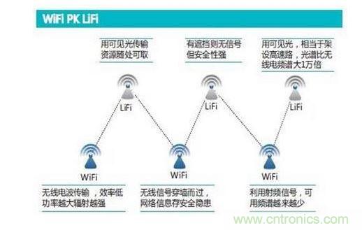 可見光通信究竟行不行？網(wǎng)友拍磚