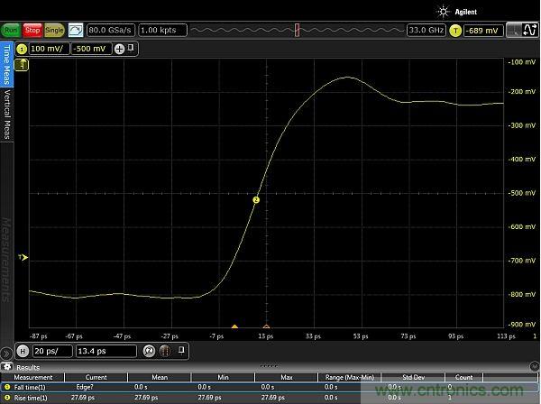 圖2：使用配有Huber Suhner Sucoflex 100 50GHz電纜和Teledyne Lecroy PP066傳輸線探頭的33GHz Keysight Infiniium 90000-X示波器，測量得到的邊沿脈沖上升時間約為20ps。測量結(jié)果顯示，測試設(shè)置的上升時間小于27.69ps，其中包括20ps脈沖上升時間。