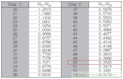 表1：70℃或50℃時(shí)，熱敏電阻RT特性的理想值。