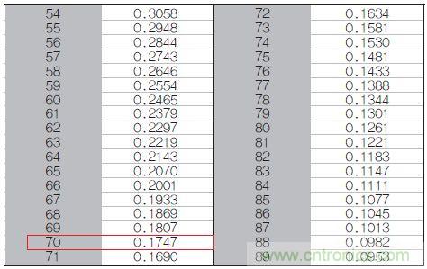 表1：70℃或50℃時(shí)，熱敏電阻RT特性的理想值。