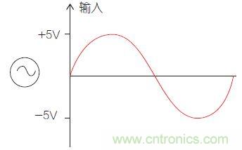 圖1：比較器電路中的輸入信號(hào)。