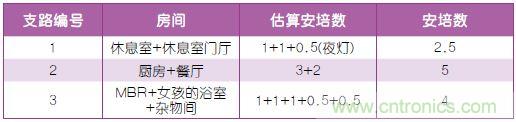 表2：布線規(guī)劃。